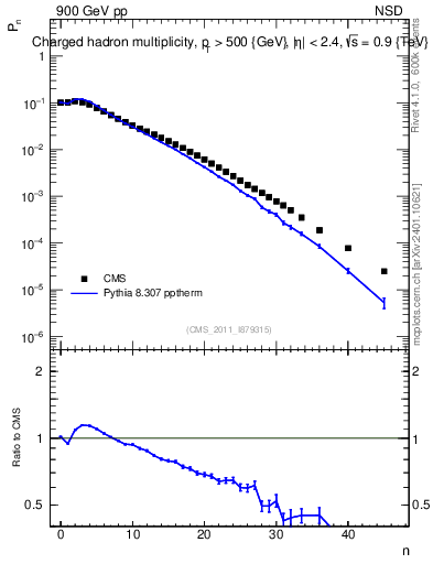 Plot of nch in 900 GeV pp collisions