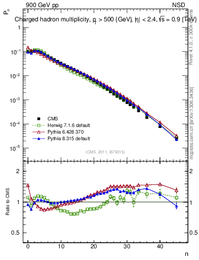Plot of nch in 900 GeV pp collisions