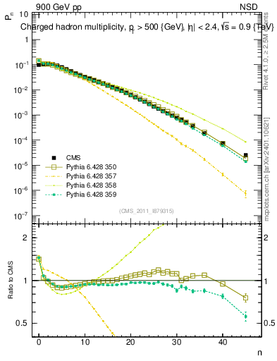 Plot of nch in 900 GeV pp collisions