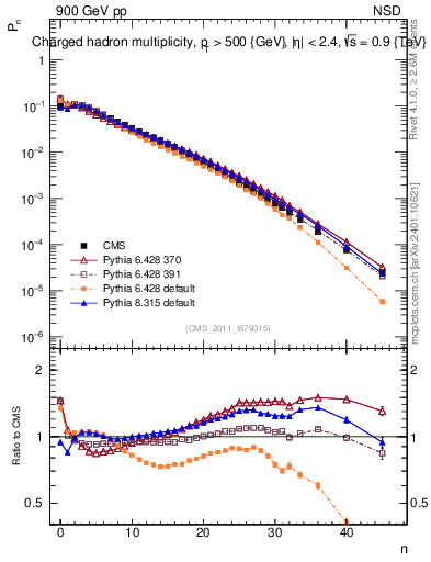 Plot of nch in 900 GeV pp collisions