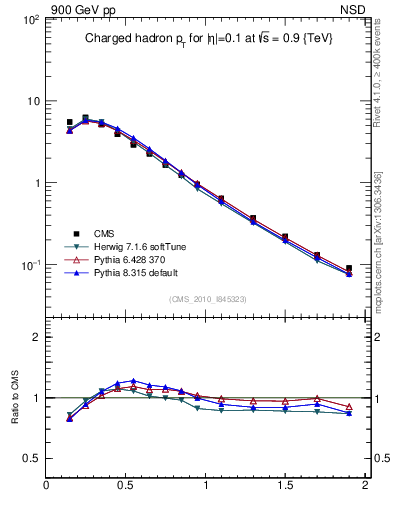 Plot of pt in 900 GeV pp collisions