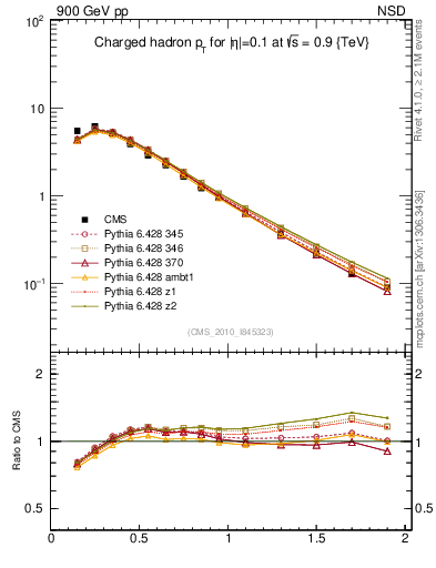 Plot of pt in 900 GeV pp collisions