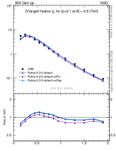 Plot of pt in 900 GeV pp collisions
