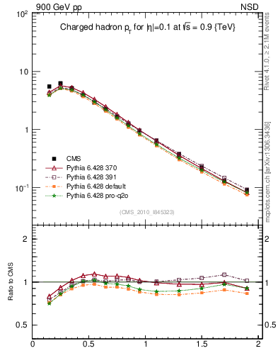 Plot of pt in 900 GeV pp collisions