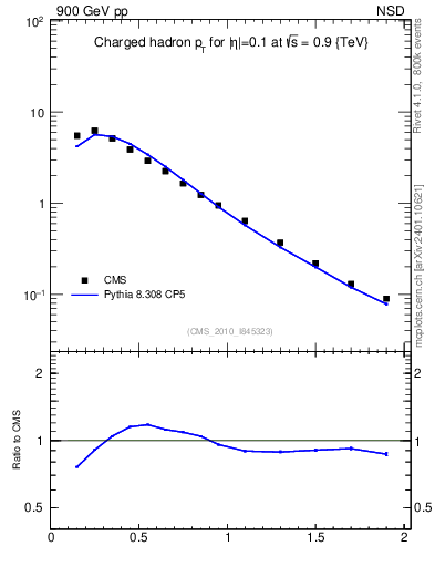 Plot of pt in 900 GeV pp collisions