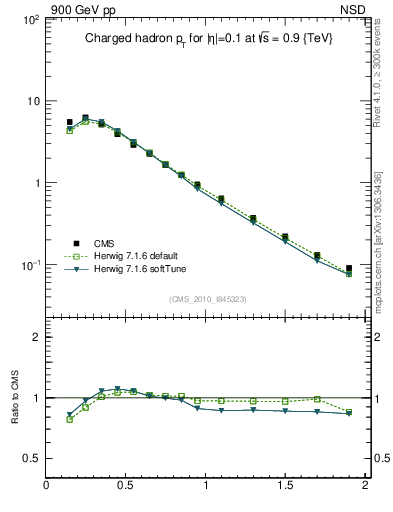 Plot of pt in 900 GeV pp collisions