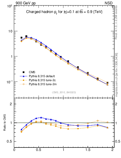 Plot of pt in 900 GeV pp collisions