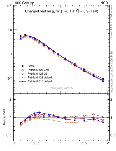 Plot of pt in 900 GeV pp collisions