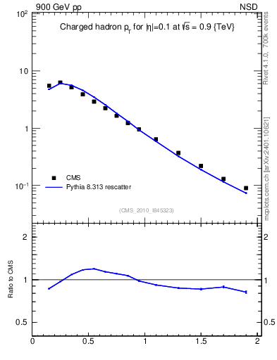 Plot of pt in 900 GeV pp collisions