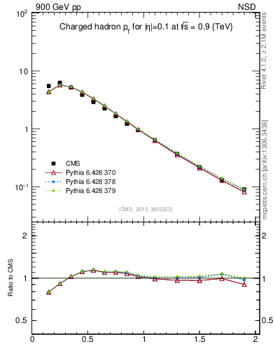 Plot of pt in 900 GeV pp collisions
