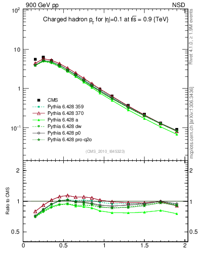 Plot of pt in 900 GeV pp collisions