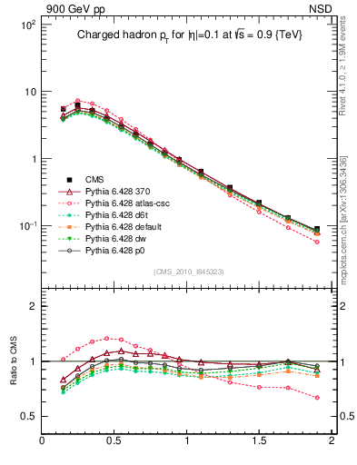 Plot of pt in 900 GeV pp collisions