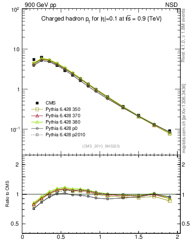 Plot of pt in 900 GeV pp collisions