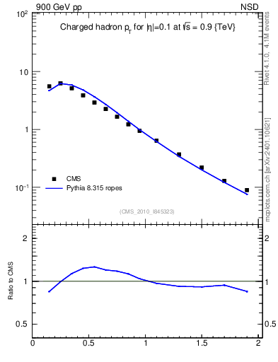 Plot of pt in 900 GeV pp collisions