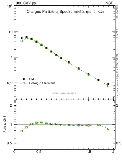 Plot of pt in 900 GeV pp collisions