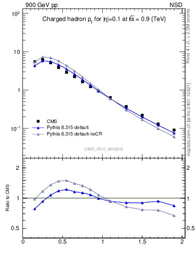 Plot of pt in 900 GeV pp collisions