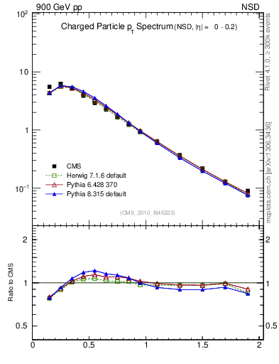 Plot of pt in 900 GeV pp collisions