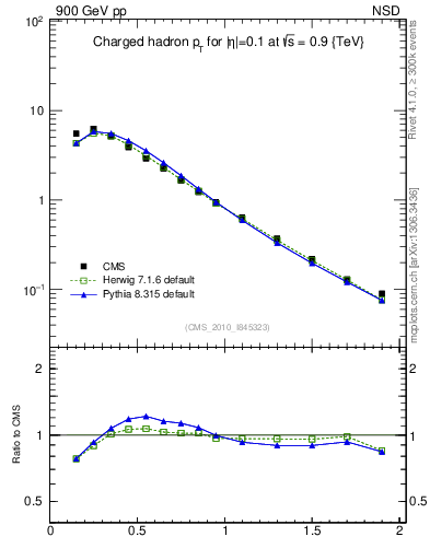 Plot of pt in 900 GeV pp collisions