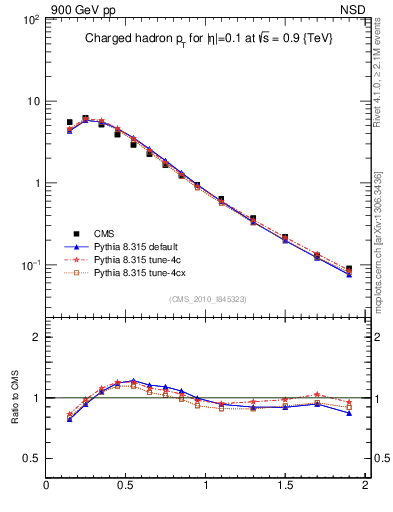Plot of pt in 900 GeV pp collisions
