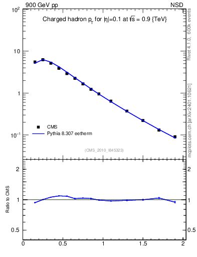 Plot of pt in 900 GeV pp collisions