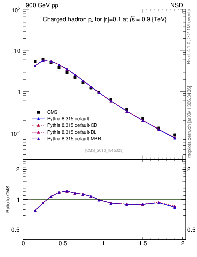 Plot of pt in 900 GeV pp collisions