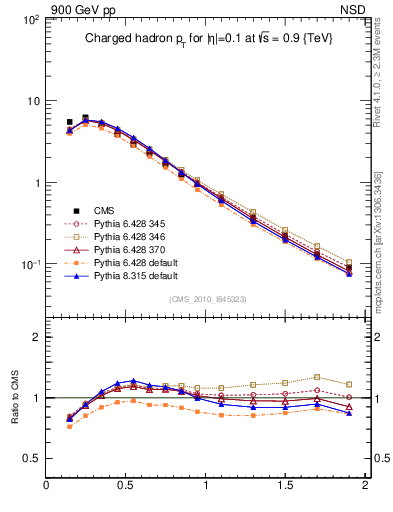 Plot of pt in 900 GeV pp collisions