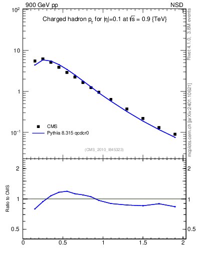 Plot of pt in 900 GeV pp collisions