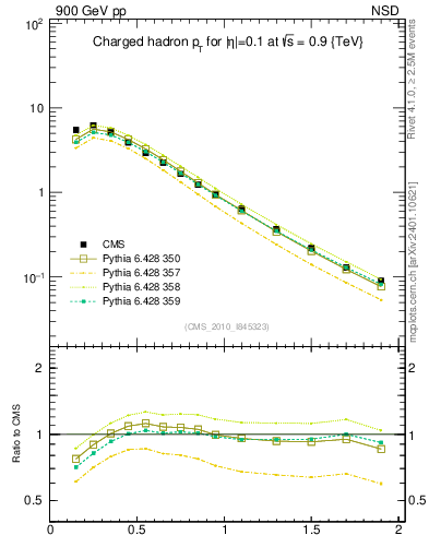 Plot of pt in 900 GeV pp collisions