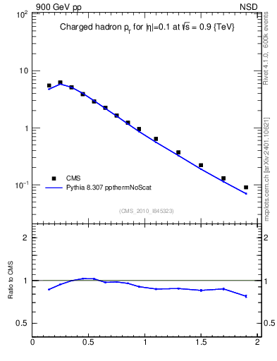 Plot of pt in 900 GeV pp collisions