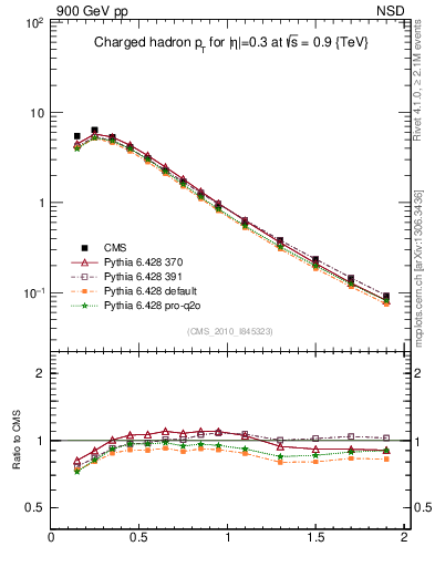 Plot of pt in 900 GeV pp collisions
