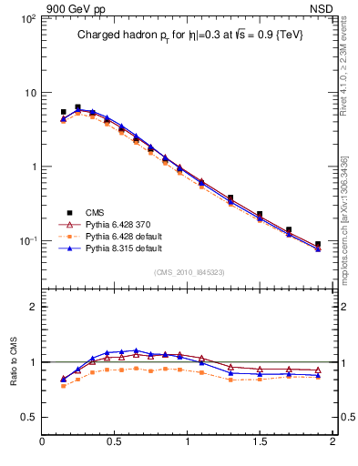 Plot of pt in 900 GeV pp collisions