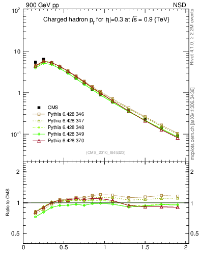 Plot of pt in 900 GeV pp collisions