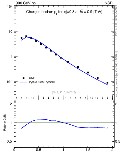 Plot of pt in 900 GeV pp collisions