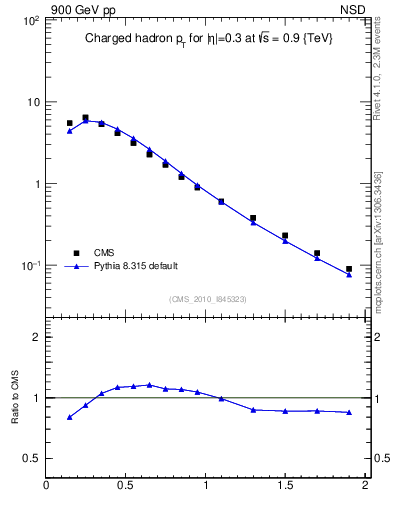 Plot of pt in 900 GeV pp collisions
