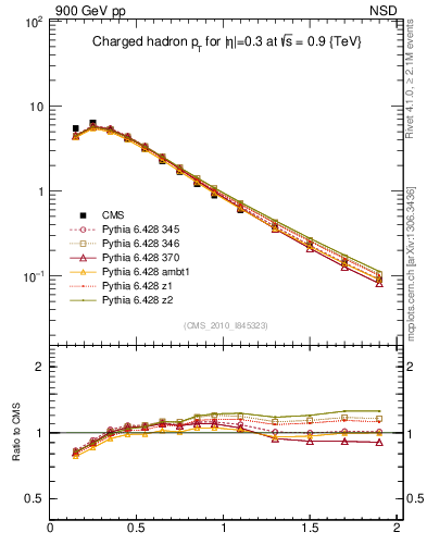 Plot of pt in 900 GeV pp collisions