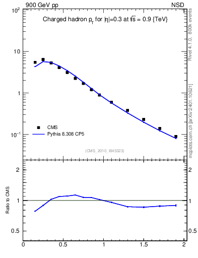 Plot of pt in 900 GeV pp collisions