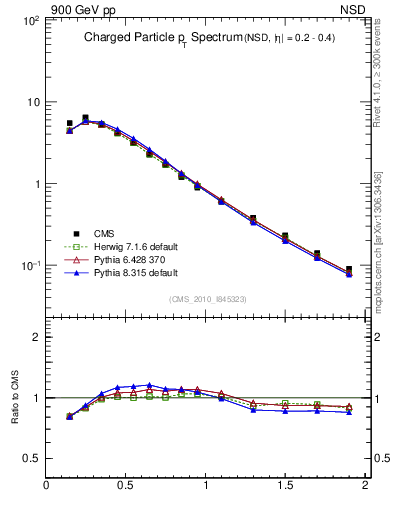 Plot of pt in 900 GeV pp collisions