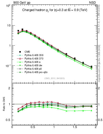 Plot of pt in 900 GeV pp collisions