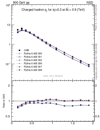 Plot of pt in 900 GeV pp collisions