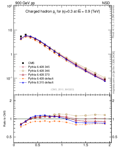 Plot of pt in 900 GeV pp collisions
