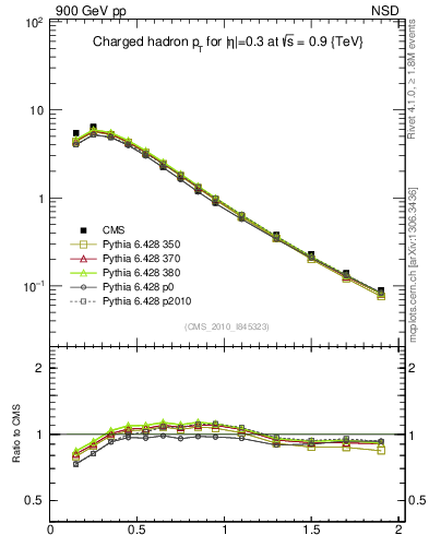 Plot of pt in 900 GeV pp collisions