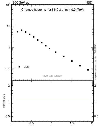 Plot of pt in 900 GeV pp collisions