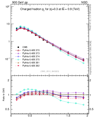 Plot of pt in 900 GeV pp collisions