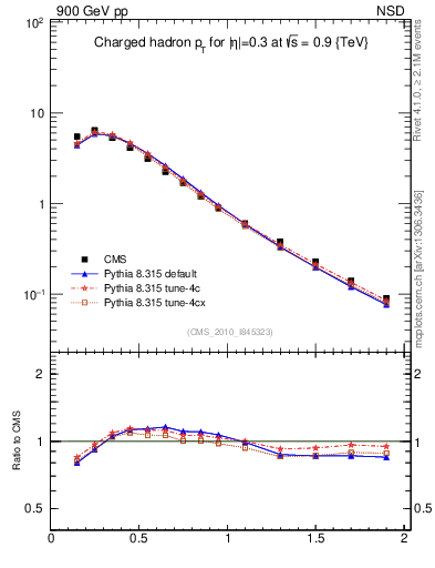 Plot of pt in 900 GeV pp collisions