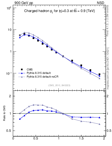 Plot of pt in 900 GeV pp collisions