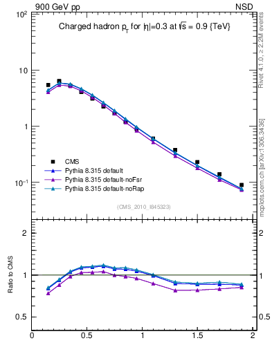 Plot of pt in 900 GeV pp collisions