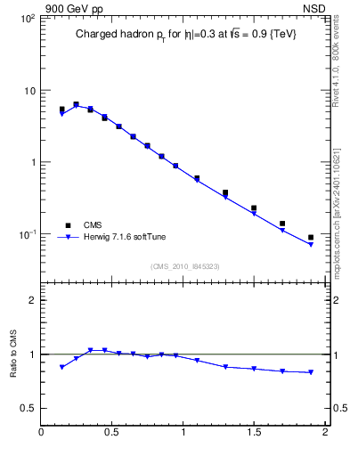 Plot of pt in 900 GeV pp collisions