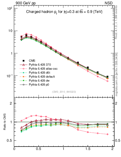 Plot of pt in 900 GeV pp collisions