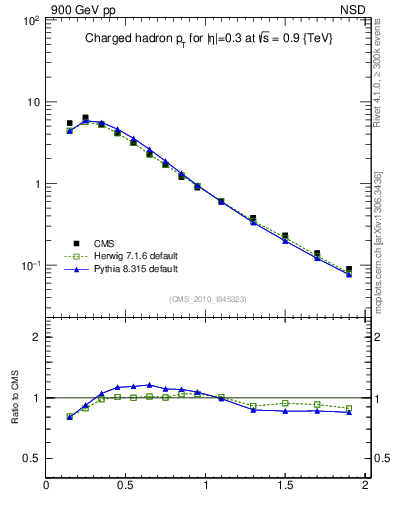 Plot of pt in 900 GeV pp collisions