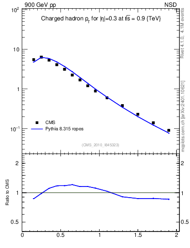 Plot of pt in 900 GeV pp collisions